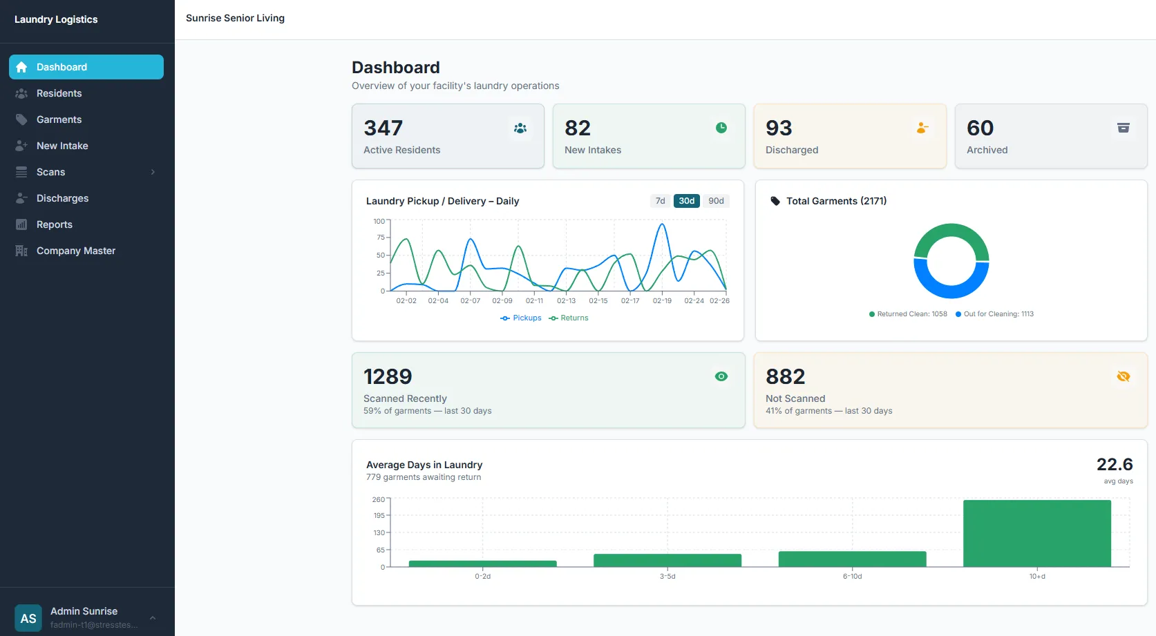 Laundry Logistics dashboard showing garment tracking metrics